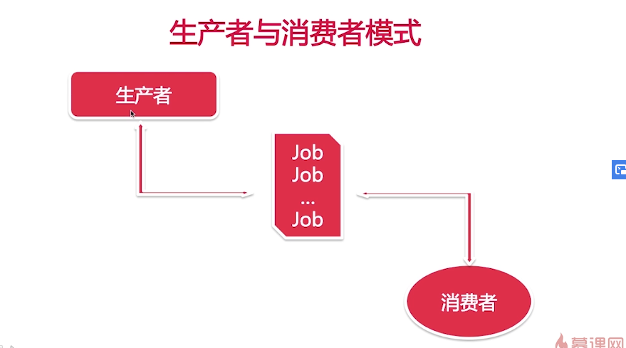 生产者和消费者模式