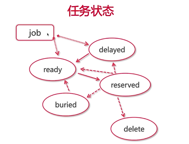 任务状态